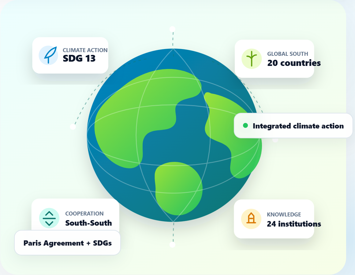 Climate action infographic showing SDG 13, cooperation across 20 Global South countries, 24 knowledge institutions, South-South cooperation, integrated climate action, and alignment with the Paris Agreement and SDGs